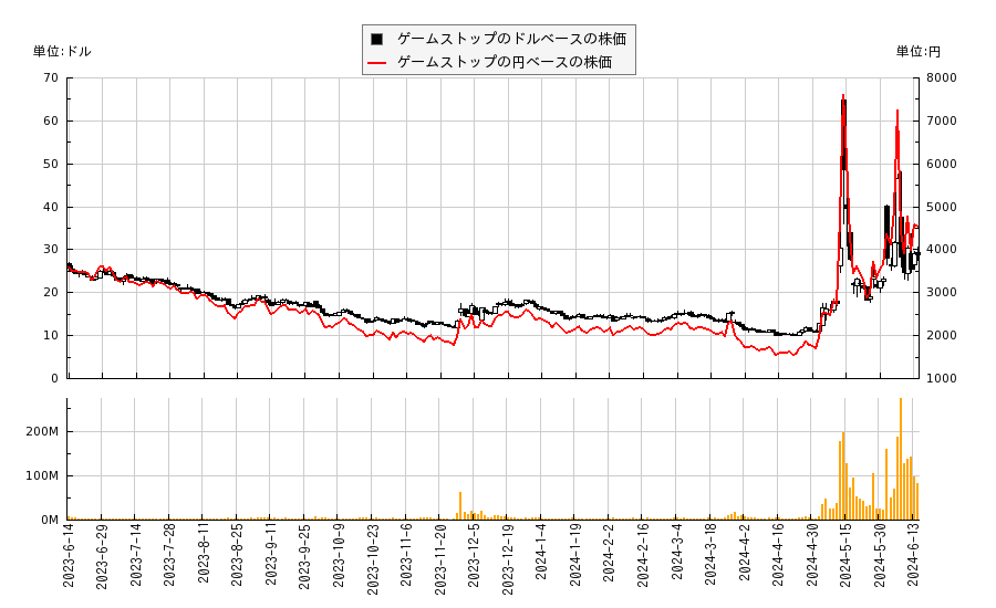 ゲームストップ(GME)の株価チャート（日本円ベース＆ドルベース）