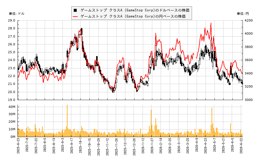 ゲームストップ クラスA (GameStop Corp)(GME)の株価チャート(日本円ベース&ドルベース)
