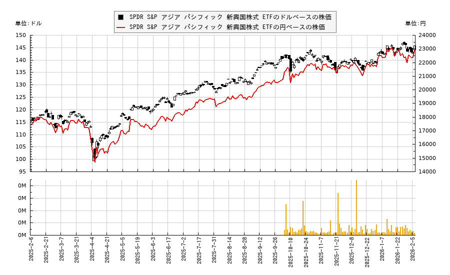 SPDR S&P アジア パシフィック 新興国株式 ETF(GMF)の株価チャート（日本円ベース＆ドルベース）