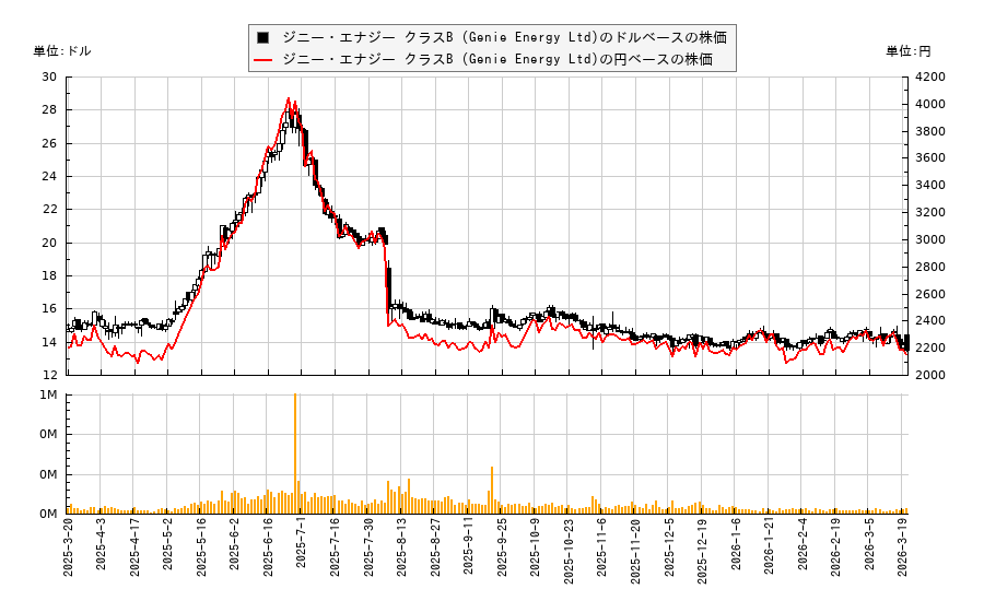 ジニー・エナジー クラスB (Genie Energy Ltd)(GNE)の株価チャート（日本円ベース＆ドルベース）