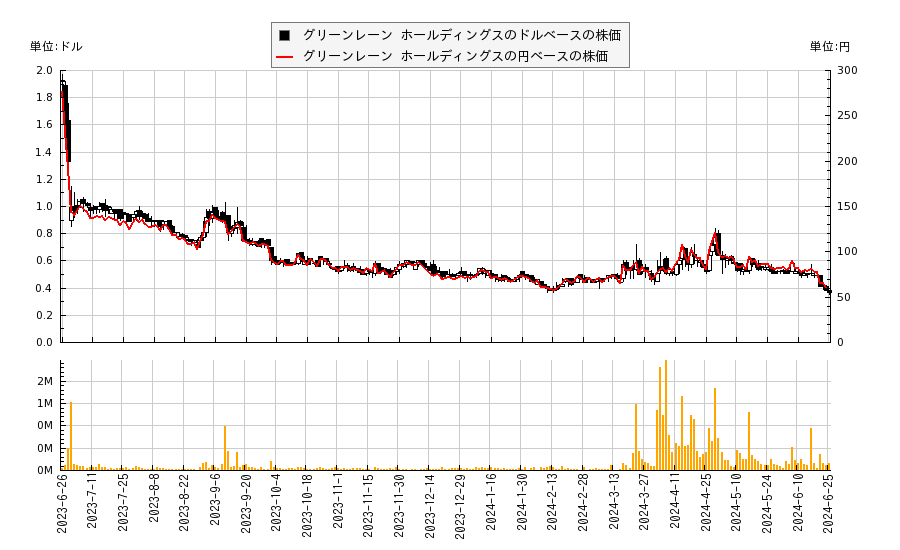 グリーンレーン ホールディングス(GNLN)の株価チャート（日本円ベース＆ドルベース）
