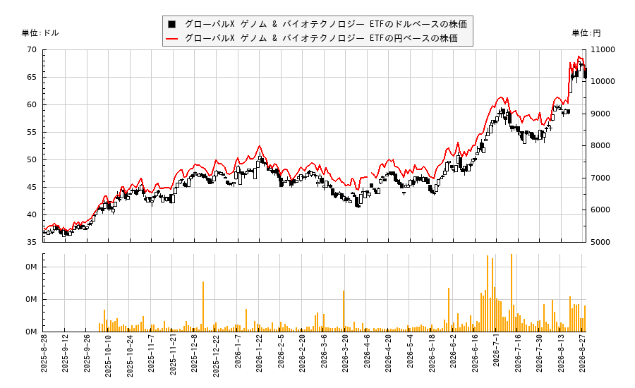 グローバルX ゲノム & バイオテクノロジー ETF(GNOM)の株価チャート（日本円ベース＆ドルベース）
