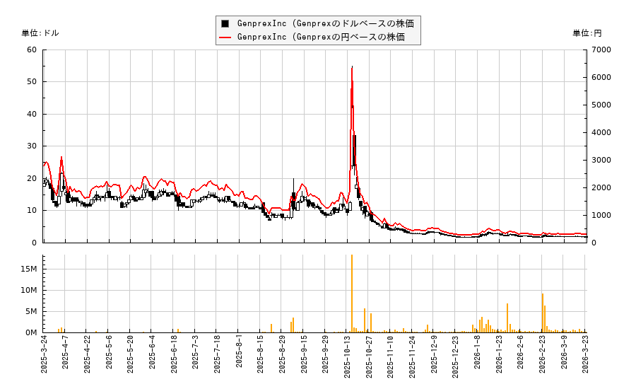GenprexInc (Genprex(GNPX)の株価チャート(日本円ベース&ドルベース)