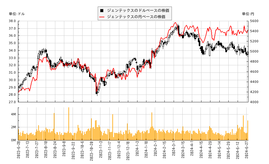 ジェンテックス(GNTX)の株価チャート（日本円ベース＆ドルベース）
