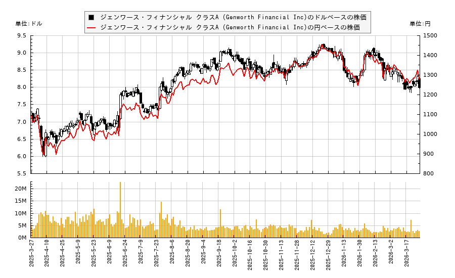 ジェンワース・フィナンシャル クラスA (Genworth Financial Inc)(GNW)の株価チャート(日本円ベース&ドルベース)