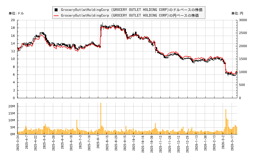 GroceryOutletHoldingCorp (GROCERY OUTLET HOLDING CORP)(GO)の株価チャート（日本円ベース＆ドルベース）