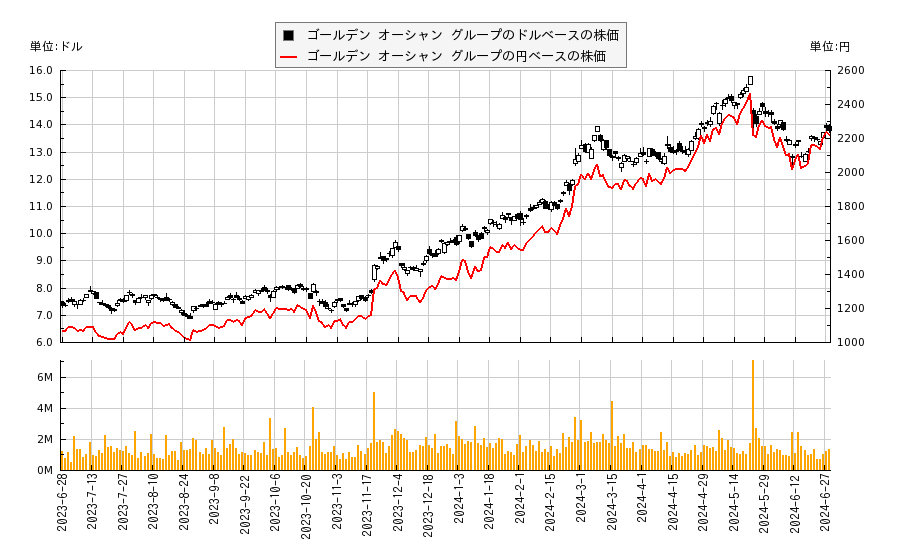 ゴールデン オーシャン グループ(GOGL)の株価チャート（日本円ベース＆ドルベース）