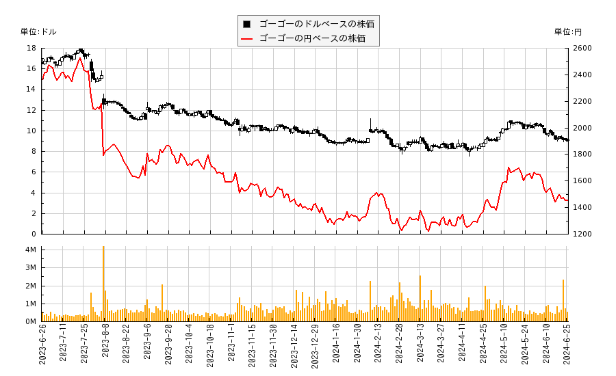 ゴーゴー(GOGO)の株価チャート（日本円ベース＆ドルベース）