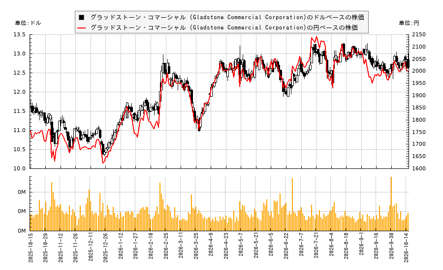 グラッドストーン・コマーシャル (Gladstone Commercial Corporation)(GOOD)の株価チャート(日本円ベース&ドルベース)