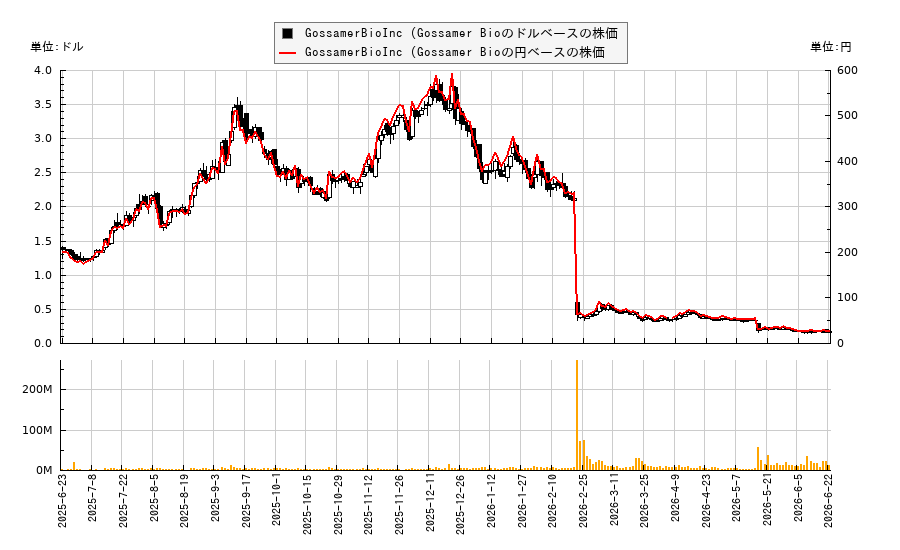 GossamerBioInc (Gossamer Bio(GOSS)の株価チャート(日本円ベース&ドルベース)