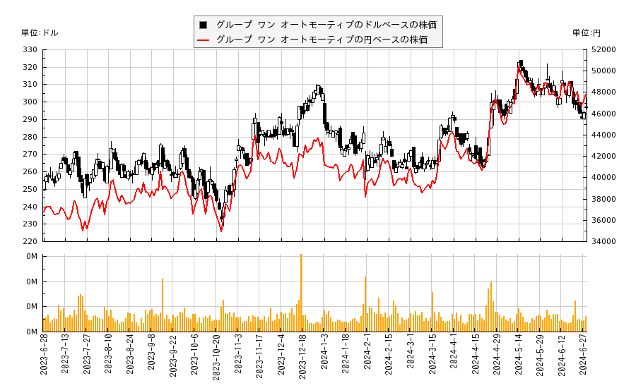 グループ ワン オートモーティブ(GPI)の株価チャート（日本円ベース＆ドルベース）