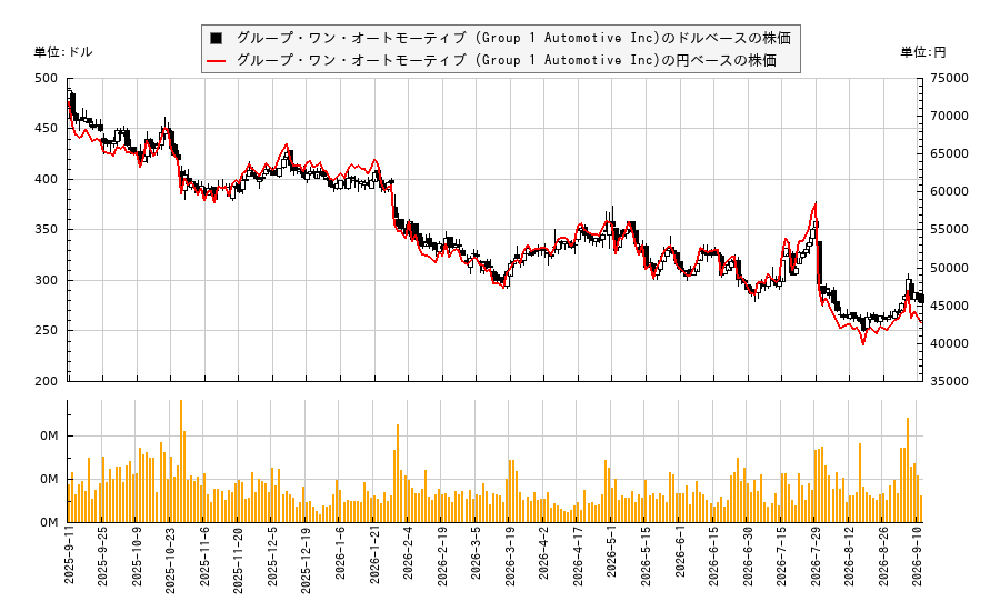 グループ・ワン・オートモーティブ (Group 1 Automotive Inc)(GPI)の株価チャート（日本円ベース＆ドルベース）