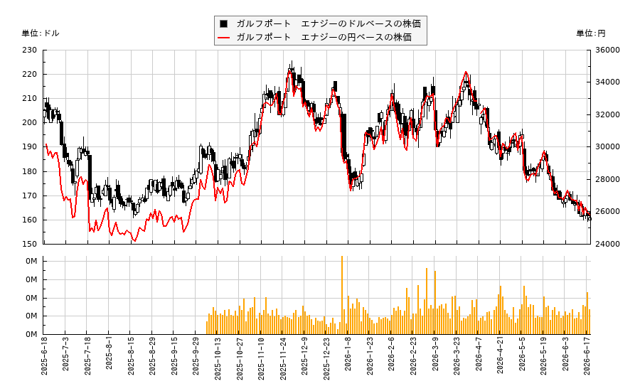ガルフポート　エナジー(GPOR)の株価チャート（日本円ベース＆ドルベース）
