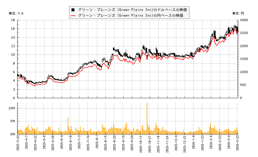 グリーン・プレーンズ (Green Plains Inc)(GPRE)の株価チャート（日本円ベース＆ドルベース）