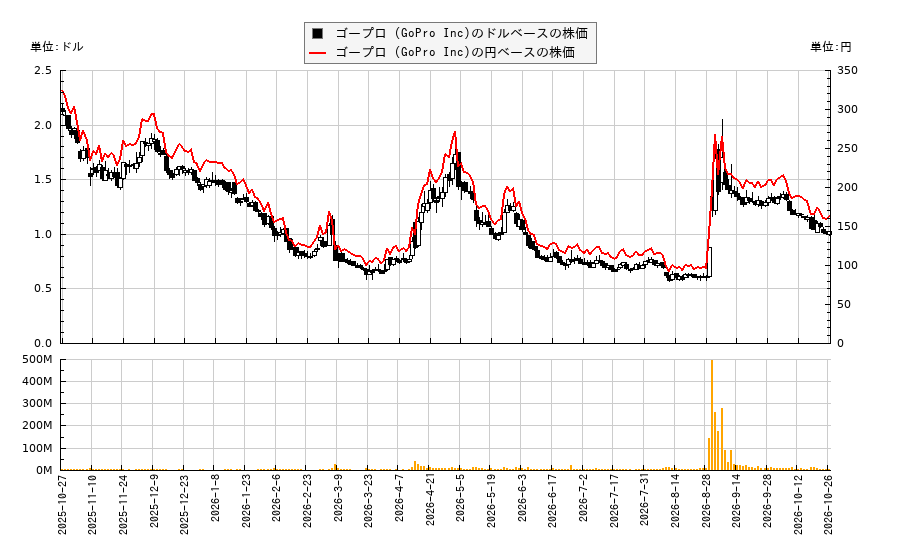 ゴープロ (GoPro Inc)(GPRO)の株価チャート(日本円ベース&ドルベース)