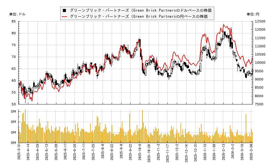グリーンブリック・パートナーズ (Green Brick Partners(GRBK)の株価チャート(日本円ベース&ドルベース)