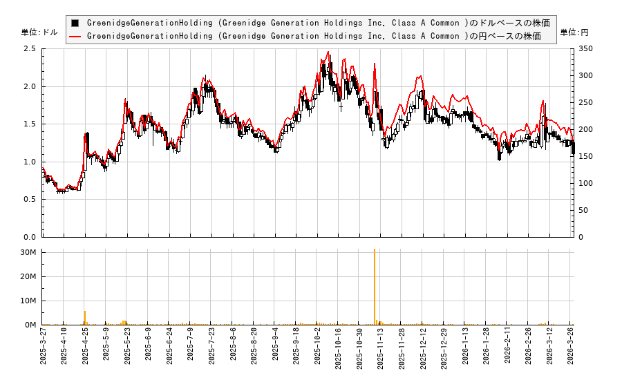 GreenidgeGenerationHolding (Greenidge Generation Holdings Inc. Class A Common )(GREE)の株価チャート（日本円ベース＆ドルベース）
