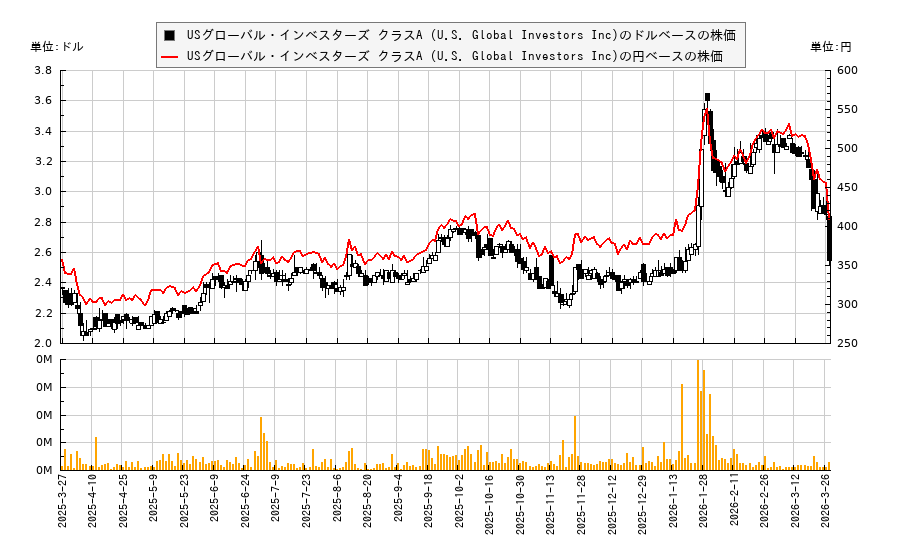 USグローバル・インベスターズ クラスA (U.S. Global Investors Inc)(GROW)の株価チャート（日本円ベース＆ドルベース）