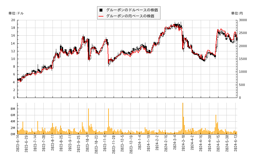 グルーポン(GRPN)の株価チャート（日本円ベース＆ドルベース）