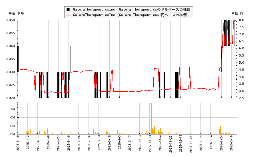 GaleraTherapeuticsInc (Galera Therapeutics(GRTX)の株価チャート（日本円ベース＆ドルベース）