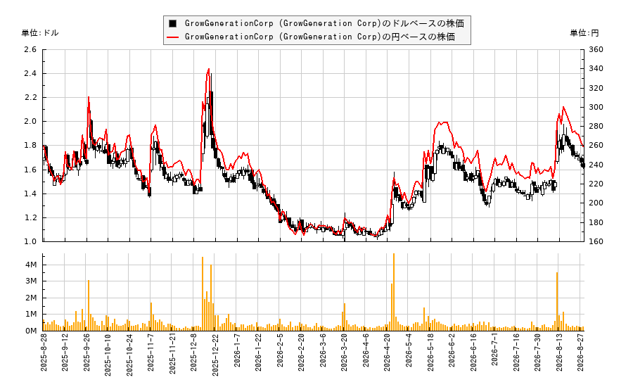 GrowGenerationCorp (GrowGeneration Corp)(GRWG)の株価チャート（日本円ベース＆ドルベース）