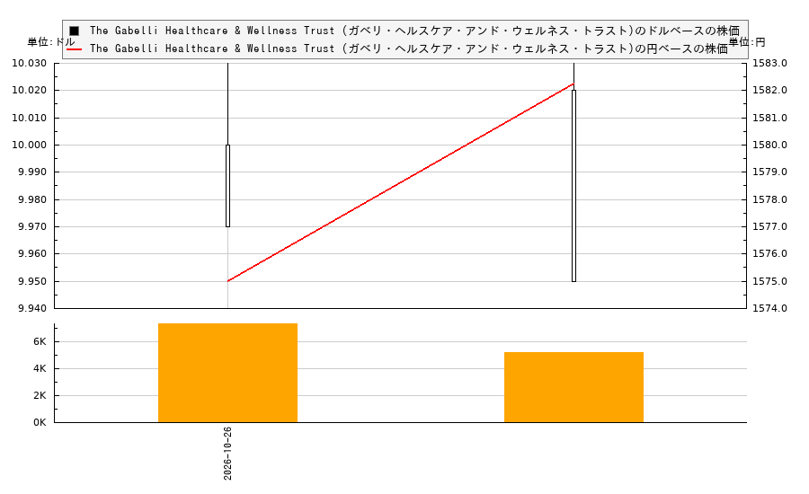 The Gabelli Healthcare & Wellness Trust (ガベリ・ヘルスケア・アンド・ウェルネス・トラスト)(GRX)の株価チャート(日本円ベース&ドルベース)