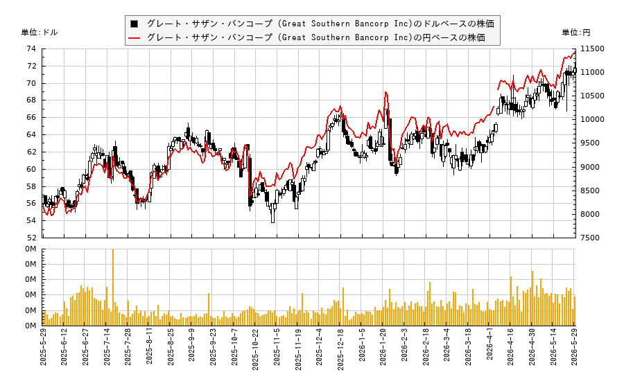 グレート・サザン・バンコープ (Great Southern Bancorp Inc)(GSBC)の株価チャート(日本円ベース&ドルベース)