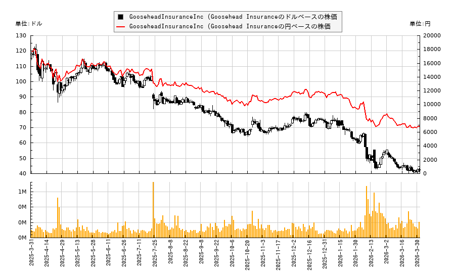 GooseheadInsuranceInc (Goosehead Insurance(GSHD)の株価チャート(日本円ベース&ドルベース)
