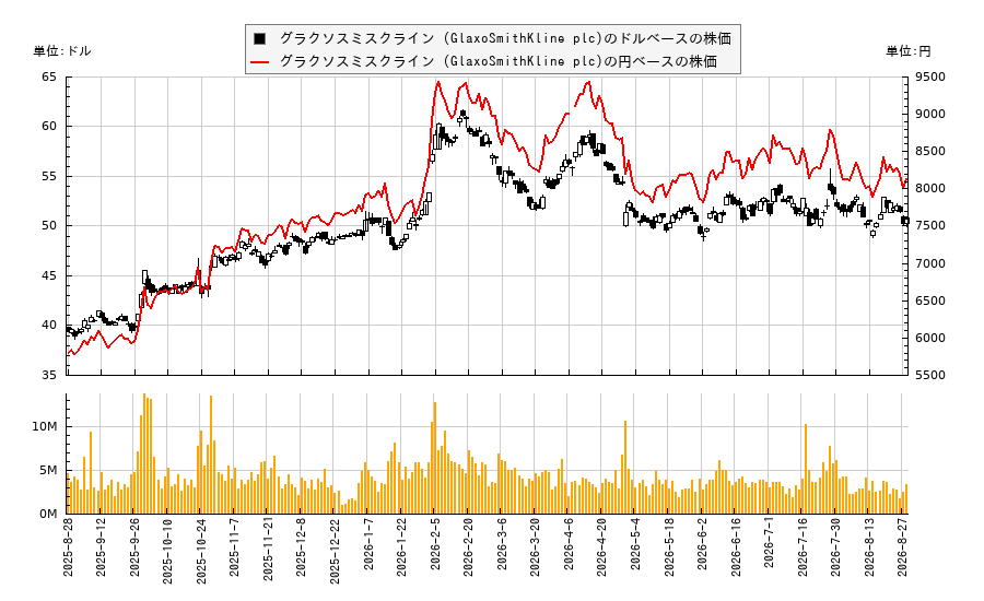 グラクソスミスクライン (GlaxoSmithKline plc)(GSK)の株価チャート(日本円ベース&ドルベース)
