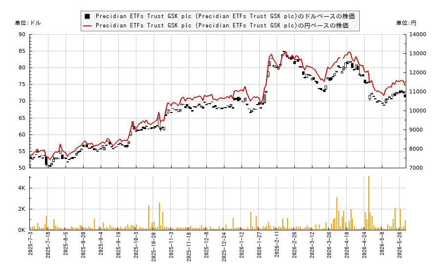 Precidian ETFs Trust GSK plc (Precidian ETFs Trust GSK plc)(GSKH)の株価チャート（日本円ベース＆ドルベース）