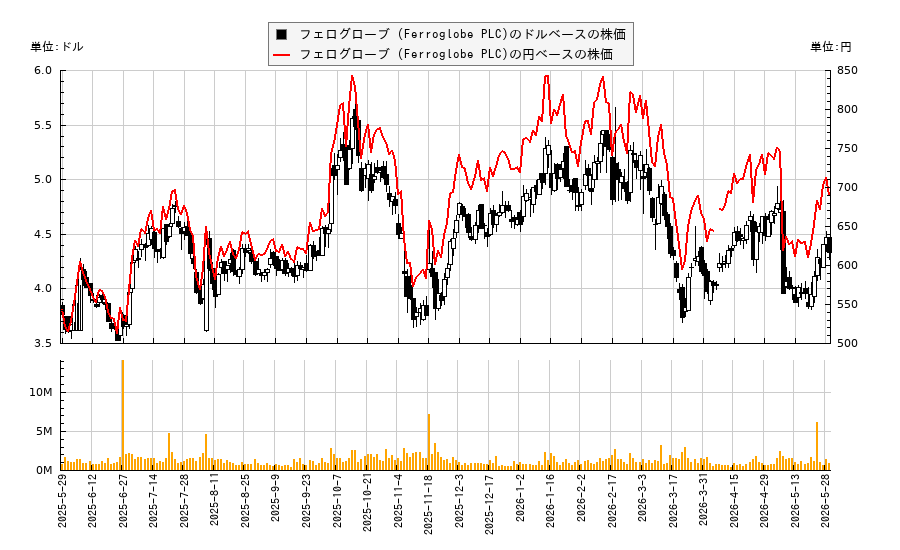 フェログローブ (Ferroglobe PLC)(GSM)の株価チャート（日本円ベース＆ドルベース）