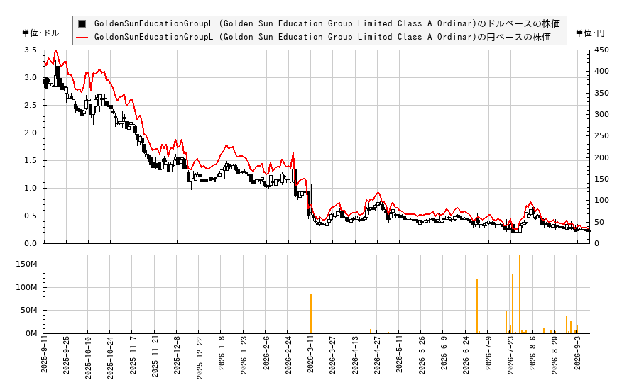 GoldenSunEducationGroupL (Golden Sun Education Group Limited Class A Ordinar)(GSUN)の株価チャート(日本円ベース&ドルベース)