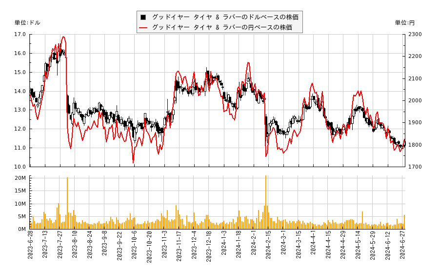 グッドイヤー タイヤ & ラバー(GT)の株価チャート（日本円ベース＆ドルベース）