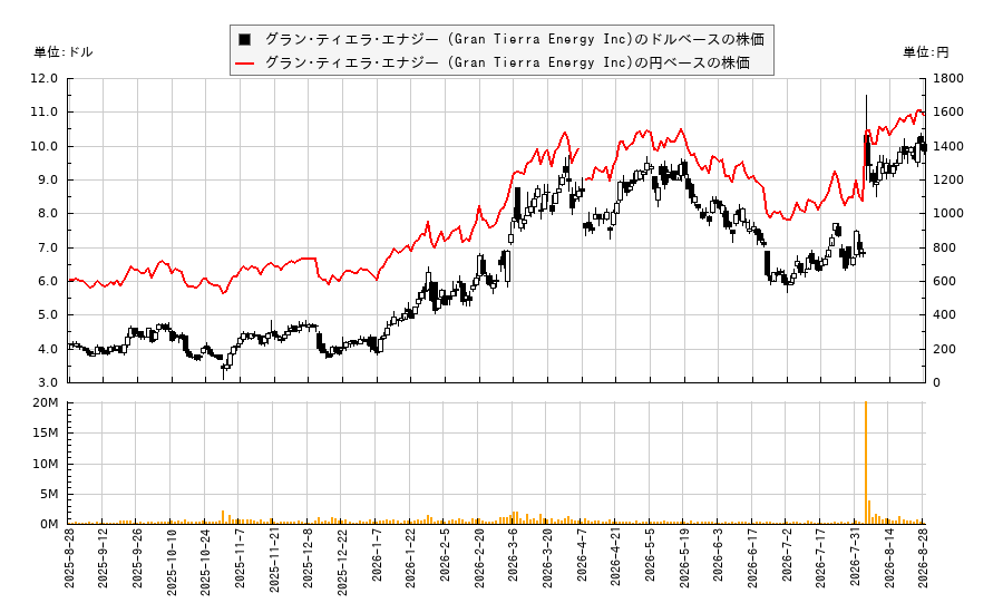 グラン･ティエラ･エナジー (Gran Tierra Energy Inc)(GTE)の株価チャート（日本円ベース＆ドルベース）