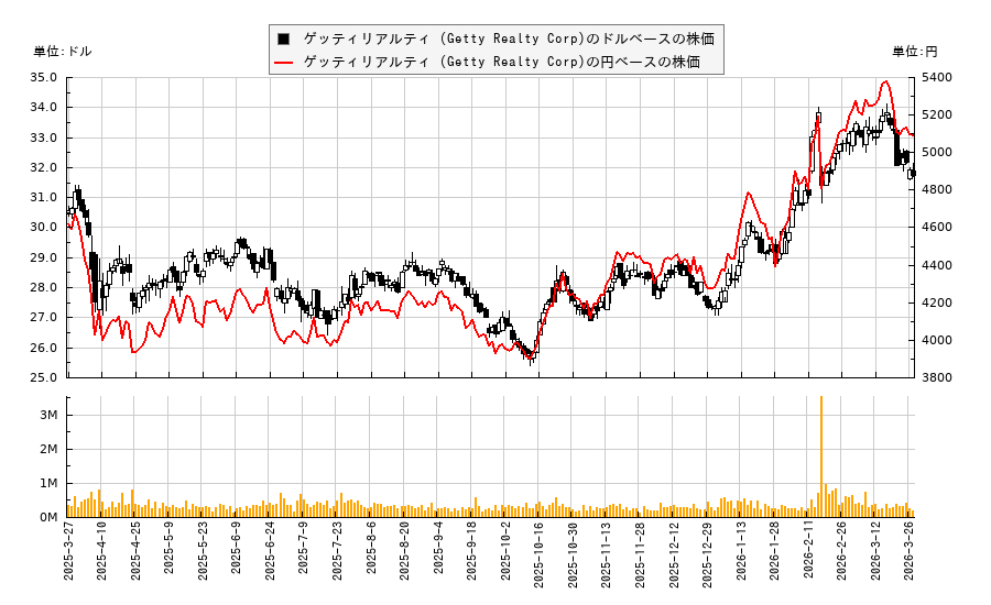 ゲッティリアルティ (Getty Realty Corp)(GTY)の株価チャート(日本円ベース&ドルベース)