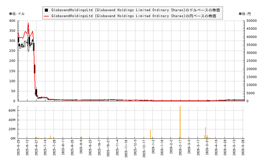 GlobavendHoldingsLtd (Globavend Holdings Limited Ordinary Shares)(GVH)の株価チャート(日本円ベース&ドルベース)