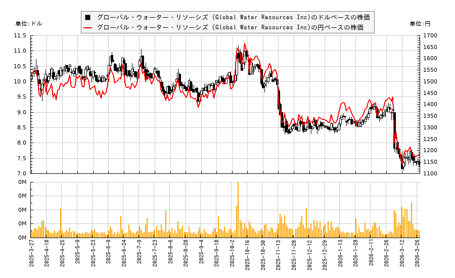 グローバル・ウォーター・リソーシズ (Global Water Resources Inc)(GWRS)の株価チャート（日本円ベース＆ドルベース）