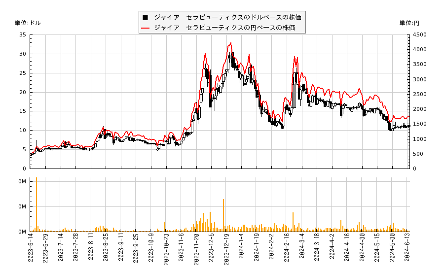 ジャイア　セラピューティクス(GYRE)の株価チャート（日本円ベース＆ドルベース）