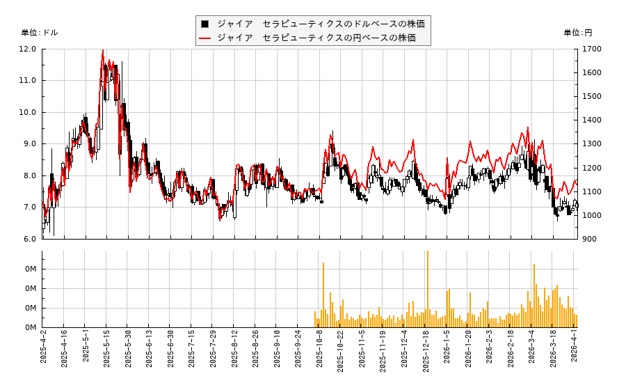 ジャイア　セラピューティクス(GYRE)の株価チャート（日本円ベース＆ドルベース）