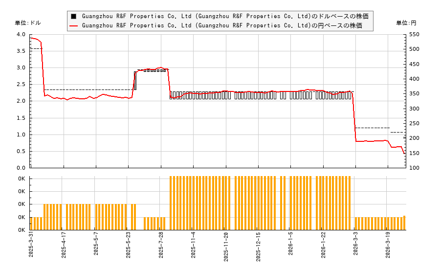 Guangzhou R&F Properties Co. Ltd (Guangzhou R&F Properties Co. Ltd)(GZUHY)の株価チャート（日本円ベース＆ドルベース）