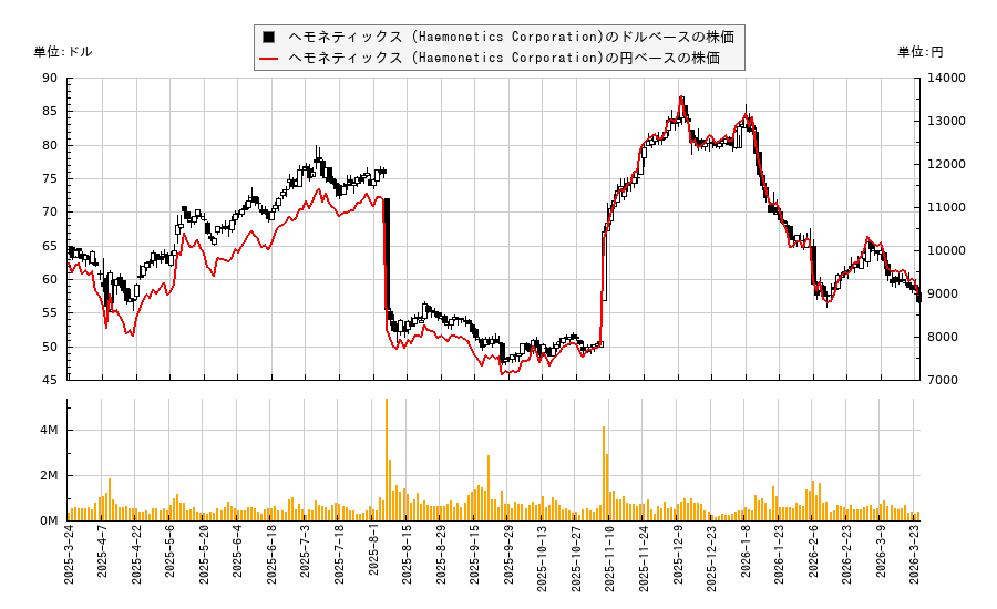 ヘモネティックス (Haemonetics Corporation)(HAE)の株価チャート（日本円ベース＆ドルベース）
