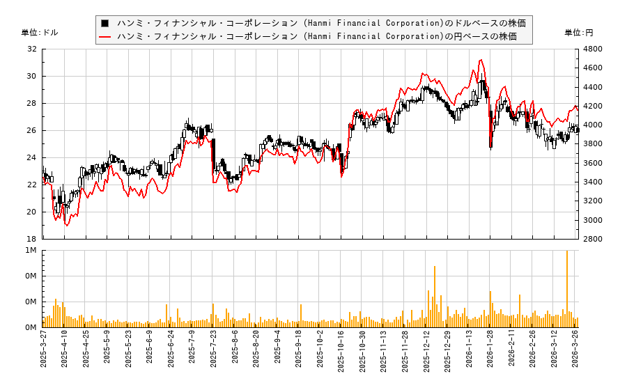 ハンミ・フィナンシャル・コーポレーション (Hanmi Financial Corporation)(HAFC)の株価チャート（日本円ベース＆ドルベース）