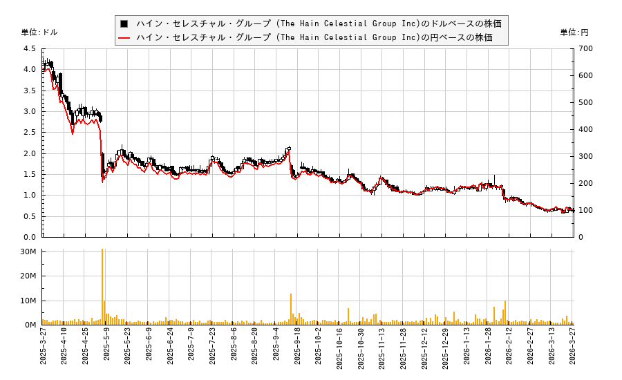 ハイン・セレスチャル・グループ (The Hain Celestial Group Inc)(HAIN)の株価チャート（日本円ベース＆ドルベース）