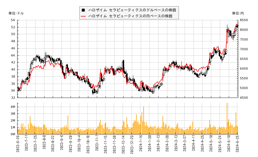 ハロザイム セラピューティクス(HALO)の株価チャート（日本円ベース＆ドルベース）