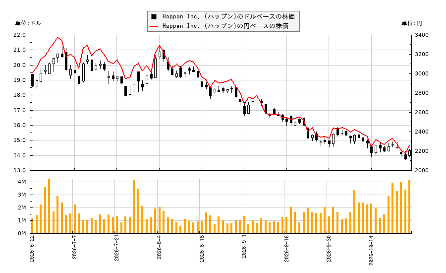 Happen Inc. (ハップン)(HAPN)の株価チャート(日本円ベース&ドルベース)