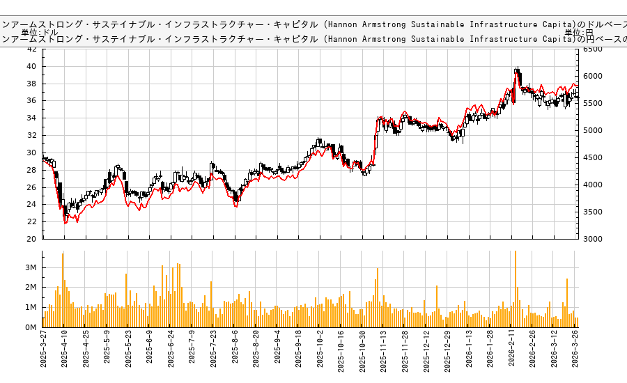 ハノンアームストロング・サステイナブル・インフラストラクチャー・キャピタル (Hannon Armstrong Sustainable Infrastructure Capita)(HASI)の株価チャート(日本円ベース&ドルベース)