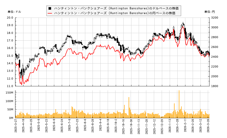 ハンティントン・バンクシェアーズ (Huntington Bancshares)(HBAN)の株価チャート（日本円ベース＆ドルベース）