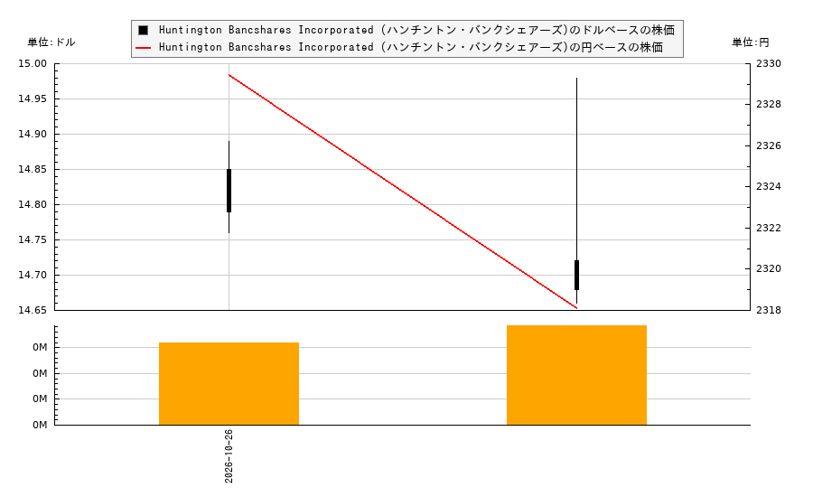 Huntington Bancshares Incorporated (ハンチントン・バンクシェアーズ)(HBANP)の株価チャート(日本円ベース&ドルベース)