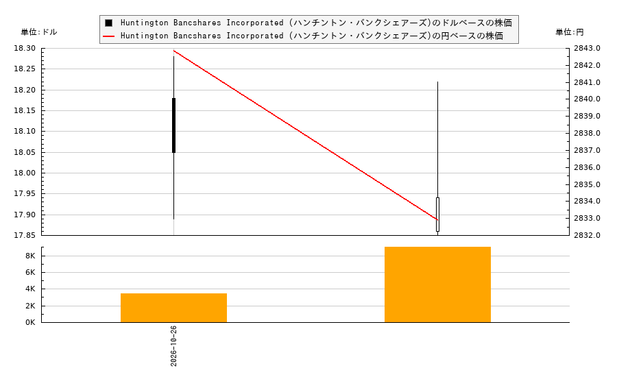 Huntington Bancshares Incorporated (ハンチントン・バンクシェアーズ)(HBANZ)の株価チャート（日本円ベース＆ドルベース）