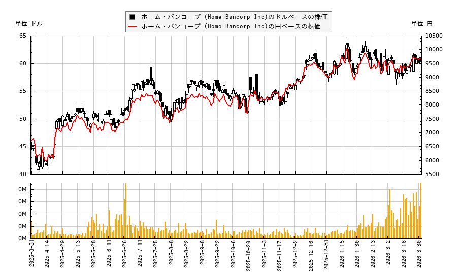 ホーム・バンコープ (Home Bancorp Inc)(HBCP)の株価チャート（日本円ベース＆ドルベース）